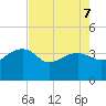 Cuckolds Creek tide chart for Thursday, May 7, 2026