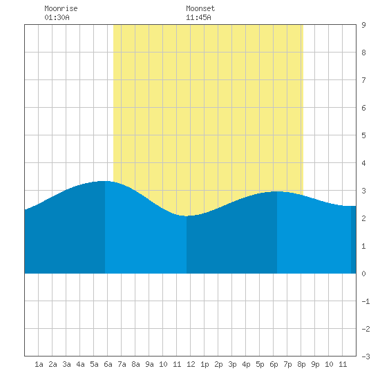 Cuckolds Creek tide chart for Friday, May 8, 2026