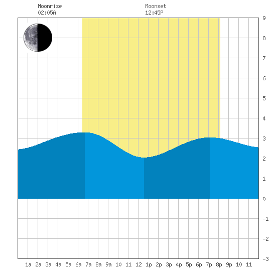 Cuckolds Creek tide chart for Saturday, May 9, 2026