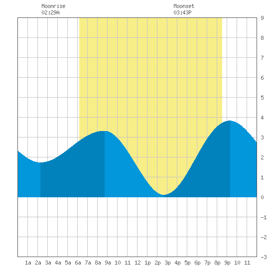 Cuckolds Creek tide chart for Wednesday, June 10, 2026