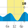 Cuckolds Creek tide chart for Wednesday, June 10, 2026