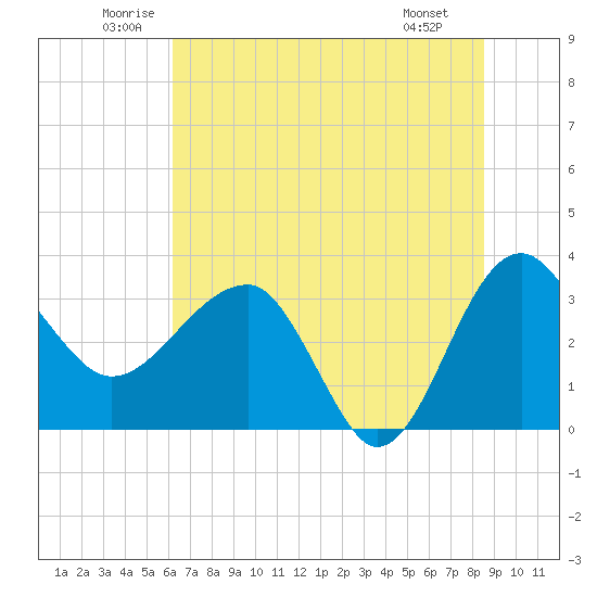 Cuckolds Creek tide chart for Thursday, June 11, 2026