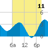 Cuckolds Creek tide chart for Thursday, June 11, 2026