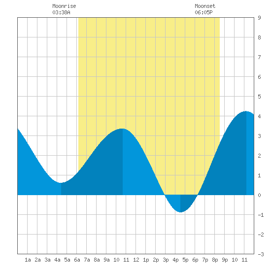 Cuckolds Creek tide chart for Friday, June 12, 2026