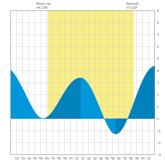 Cuckolds Creek tide chart for Saturday, June 13, 2026