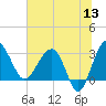 Cuckolds Creek tide chart for Saturday, June 13, 2026