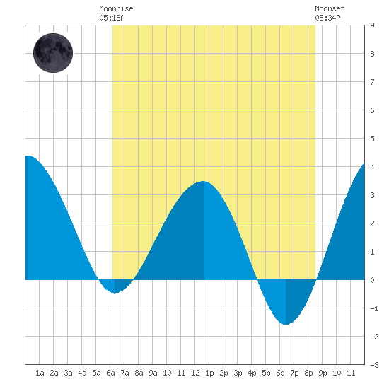 Cuckolds Creek tide chart for Sunday, June 14, 2026