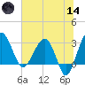Cuckolds Creek tide chart for Sunday, June 14, 2026