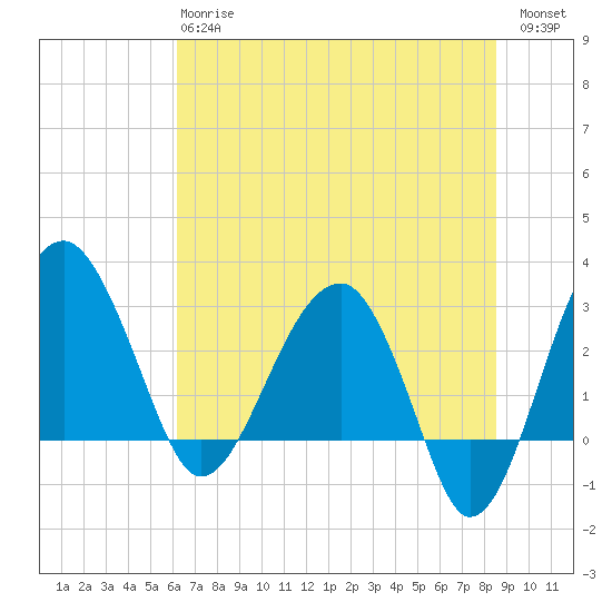 Cuckolds Creek tide chart for Monday, June 15, 2026