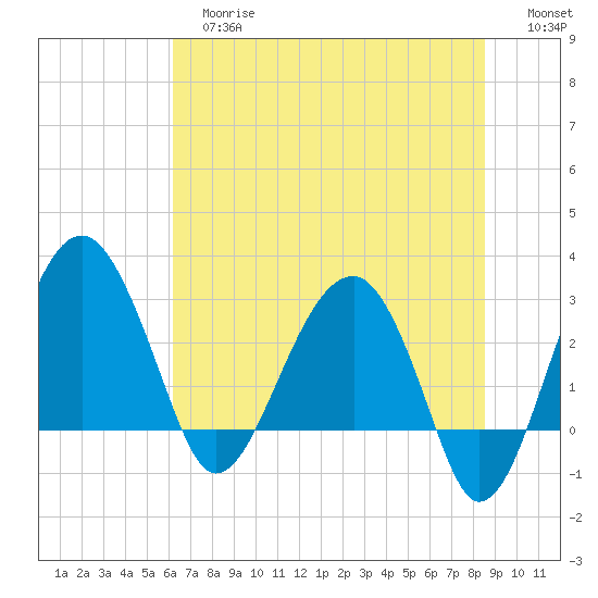 Cuckolds Creek tide chart for Tuesday, June 16, 2026