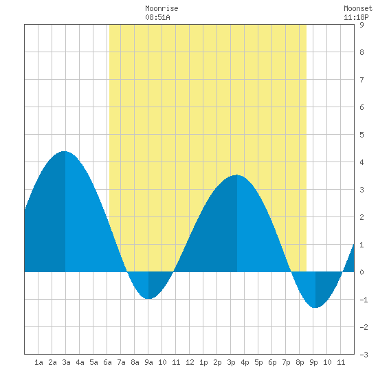 Cuckolds Creek tide chart for Wednesday, June 17, 2026
