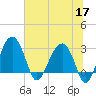 Cuckolds Creek tide chart for Wednesday, June 17, 2026