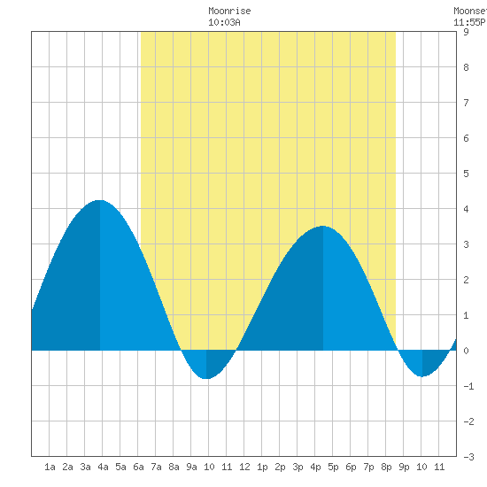 Cuckolds Creek tide chart for Thursday, June 18, 2026
