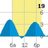 Cuckolds Creek tide chart for Friday, June 19, 2026