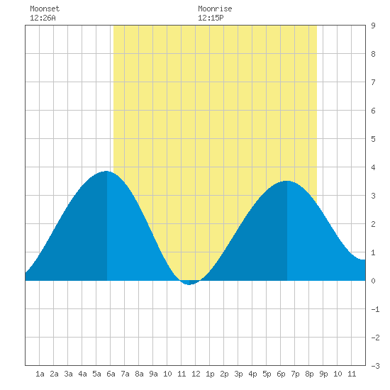 Cuckolds Creek tide chart for Saturday, June 20, 2026