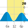 Cuckolds Creek tide chart for Saturday, June 20, 2026