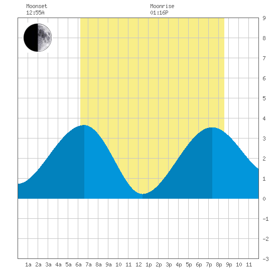 Cuckolds Creek tide chart for Sunday, June 21, 2026