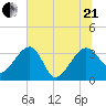 Cuckolds Creek tide chart for Sunday, June 21, 2026