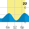 Cuckolds Creek tide chart for Monday, June 22, 2026