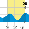 Cuckolds Creek tide chart for Tuesday, June 23, 2026