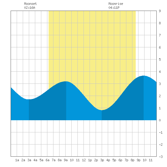 Cuckolds Creek tide chart for Wednesday, June 24, 2026