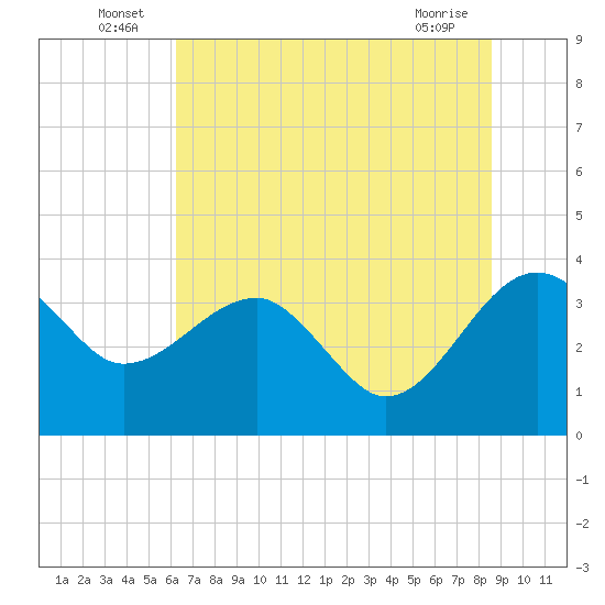 Cuckolds Creek tide chart for Thursday, June 25, 2026
