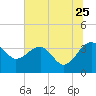 Cuckolds Creek tide chart for Thursday, June 25, 2026