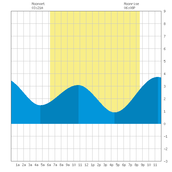 Cuckolds Creek tide chart for Friday, June 26, 2026