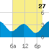 Cuckolds Creek tide chart for Saturday, June 27, 2026