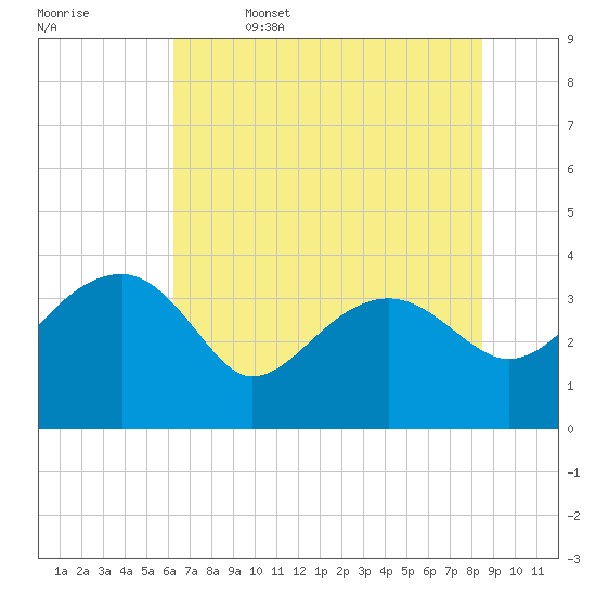 Cuckolds Creek tide chart for Thursday, June 4, 2026