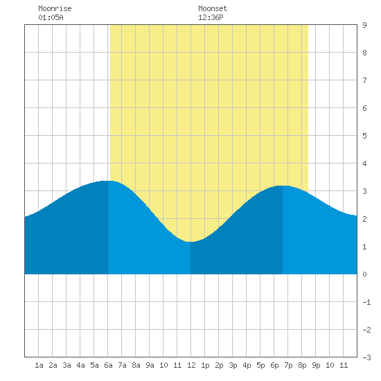 Cuckolds Creek tide chart for Sunday, June 7, 2026