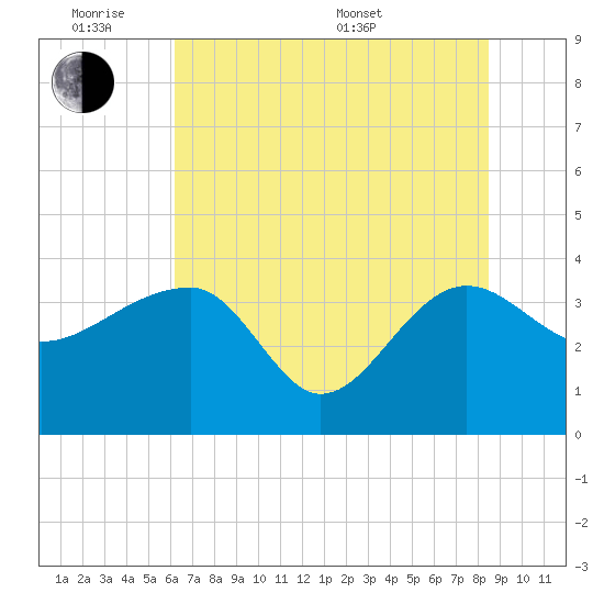 Cuckolds Creek tide chart for Monday, June 8, 2026
