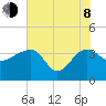 Cuckolds Creek tide chart for Monday, June 8, 2026