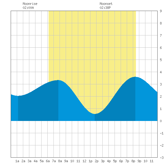 Cuckolds Creek tide chart for Tuesday, June 9, 2026
