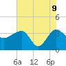 Cuckolds Creek tide chart for Tuesday, June 9, 2026