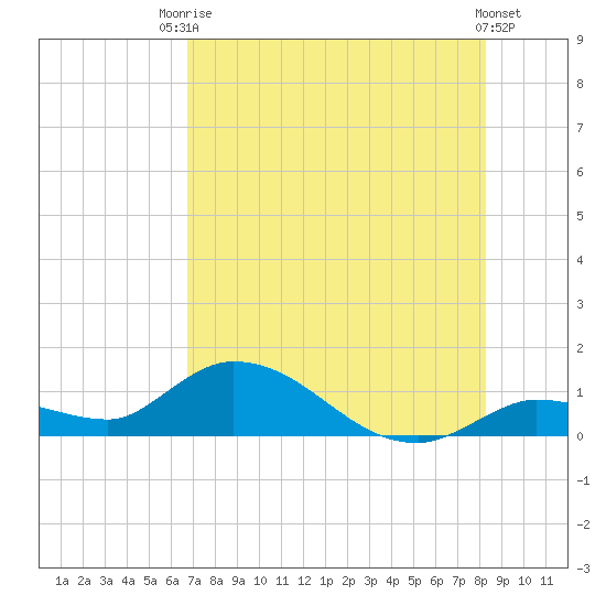 Cudjoe Key tide chart for Sunday, July 16, 2023