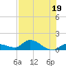 Cudjoe Key tide chart for Wednesday, July 19, 2023