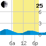 Cudjoe Key tide chart for Tuesday, July 25, 2023