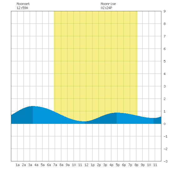 Cudjoe Key tide chart for Wednesday, July 26, 2023