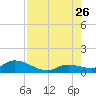 Cudjoe Key tide chart for Wednesday, July 26, 2023