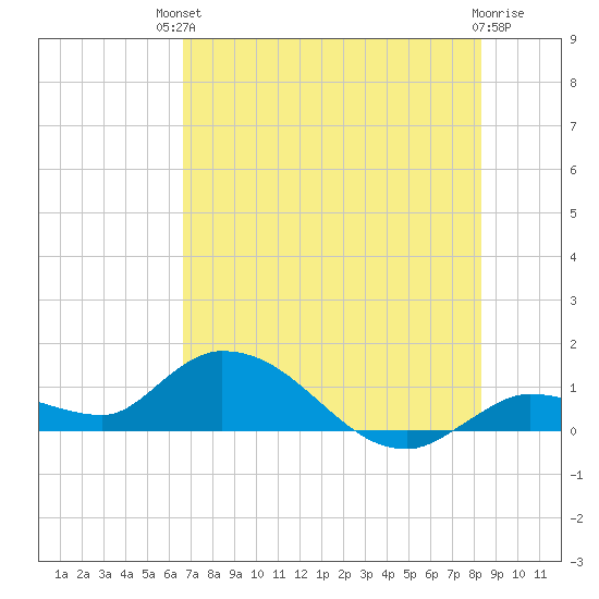 Cudjoe Key tide chart for Sunday, July 2, 2023