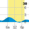 Cudjoe Key tide chart for Sunday, July 30, 2023