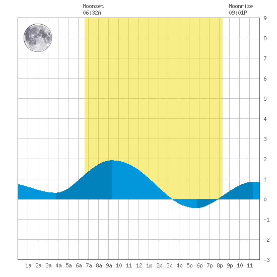 Cudjoe Key tide chart for Monday, July 3, 2023
