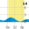 Cudjoe Key tide chart for Monday, August 14, 2023