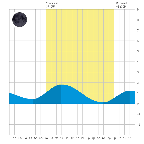 Cudjoe Key tide chart for Wednesday, August 16, 2023