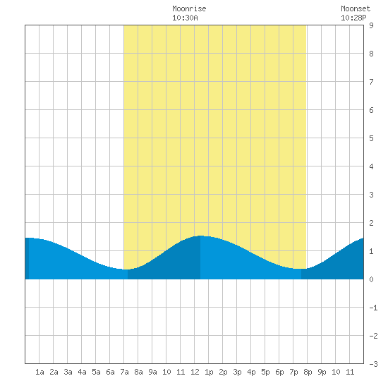 Cudjoe Key tide chart for Sunday, August 20, 2023