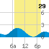 Cudjoe Key tide chart for Tuesday, August 29, 2023