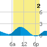 Cudjoe Key tide chart for Wednesday, August 2, 2023