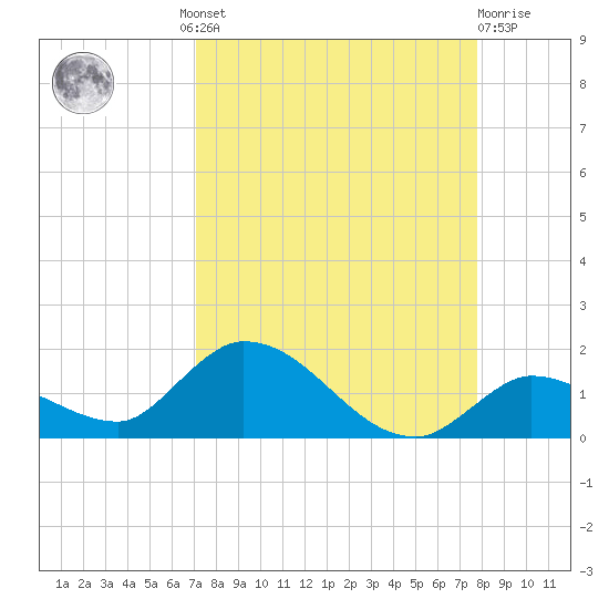 Cudjoe Key tide chart for Wednesday, August 30, 2023