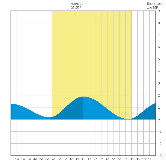 Cudjoe Key tide chart for Friday, August 4, 2023